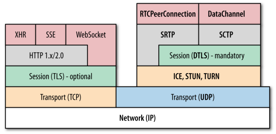 WebRTC Protocol Stack